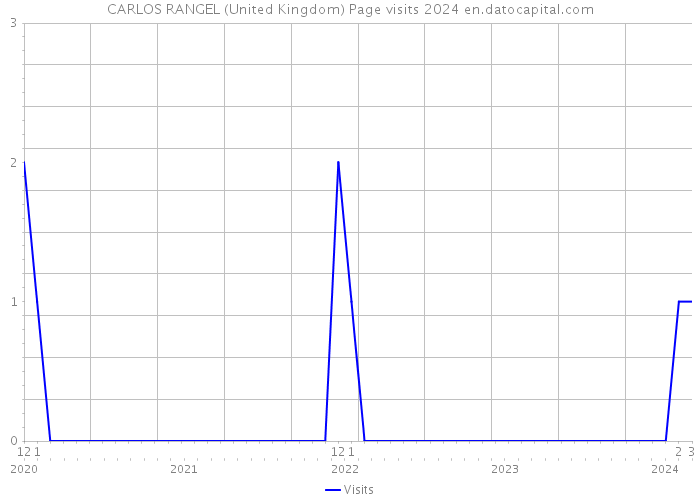 CARLOS RANGEL (United Kingdom) Page visits 2024 