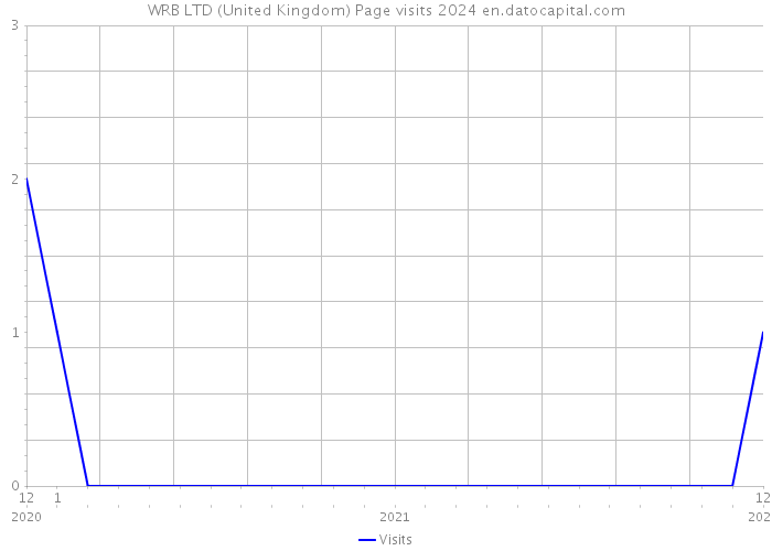 WRB LTD (United Kingdom) Page visits 2024 