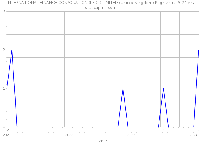 INTERNATIONAL FINANCE CORPORATION (I.F.C.) LIMITED (United Kingdom) Page visits 2024 