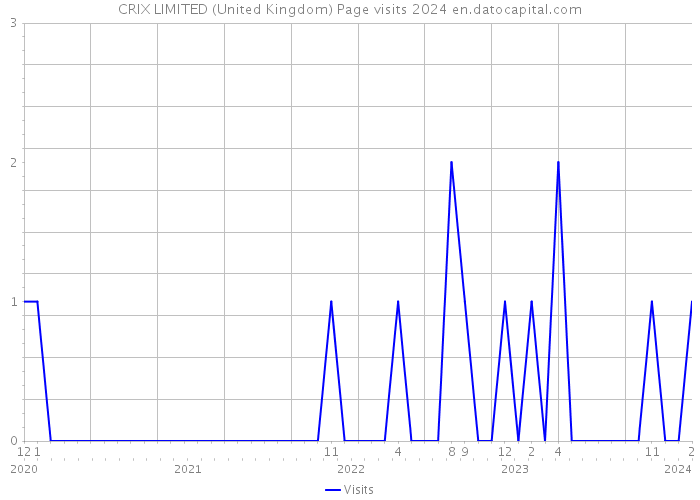 CRIX LIMITED (United Kingdom) Page visits 2024 