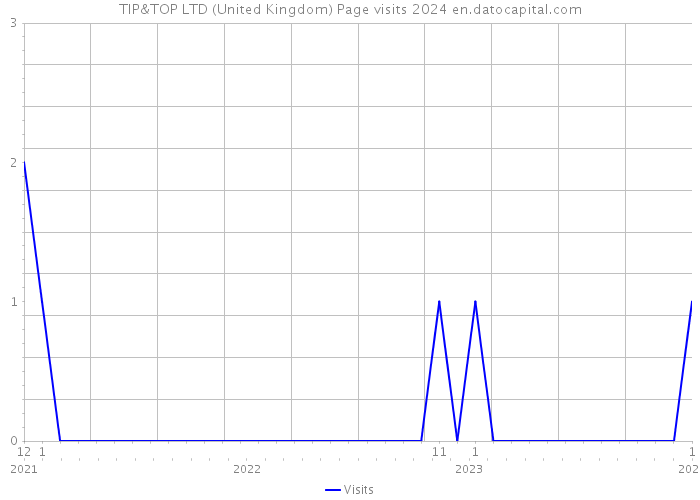 TIP&TOP LTD (United Kingdom) Page visits 2024 