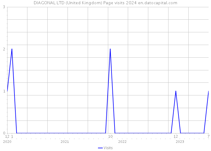 DIAGONAL LTD (United Kingdom) Page visits 2024 