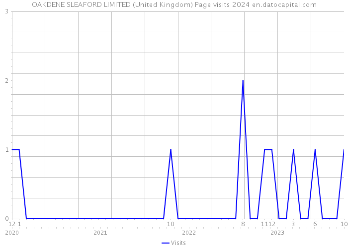 OAKDENE SLEAFORD LIMITED (United Kingdom) Page visits 2024 