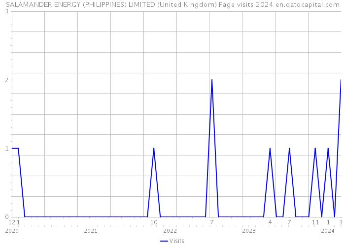 SALAMANDER ENERGY (PHILIPPINES) LIMITED (United Kingdom) Page visits 2024 
