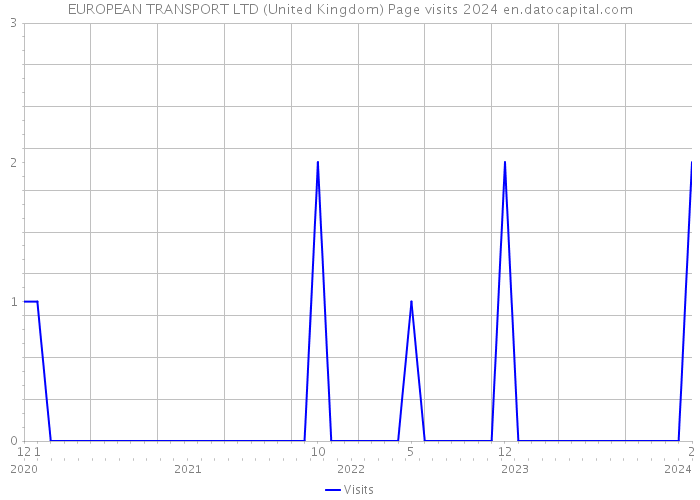 EUROPEAN TRANSPORT LTD (United Kingdom) Page visits 2024 