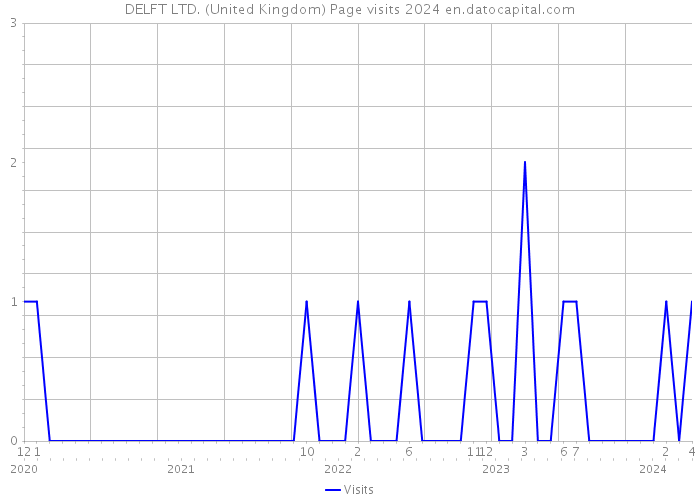 DELFT LTD. (United Kingdom) Page visits 2024 