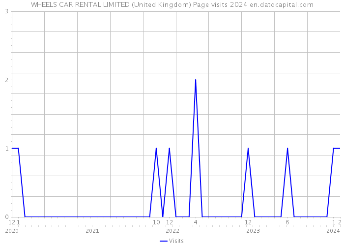 WHEELS CAR RENTAL LIMITED (United Kingdom) Page visits 2024 