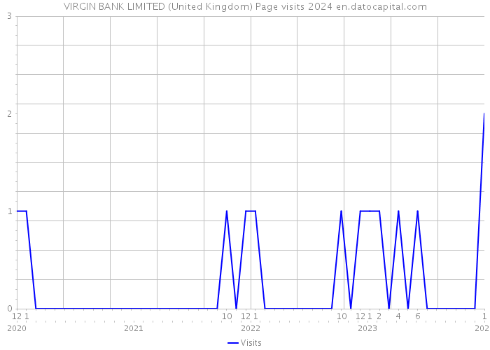 VIRGIN BANK LIMITED (United Kingdom) Page visits 2024 
