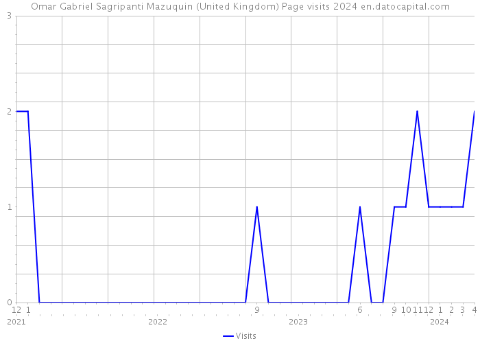 Omar Gabriel Sagripanti Mazuquin (United Kingdom) Page visits 2024 