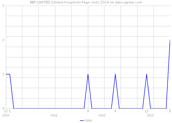 BBP LIMITED (United Kingdom) Page visits 2024 