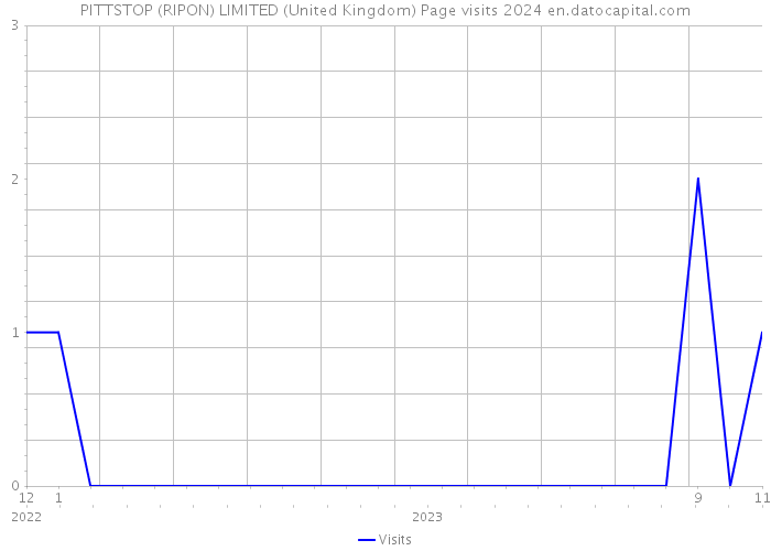PITTSTOP (RIPON) LIMITED (United Kingdom) Page visits 2024 