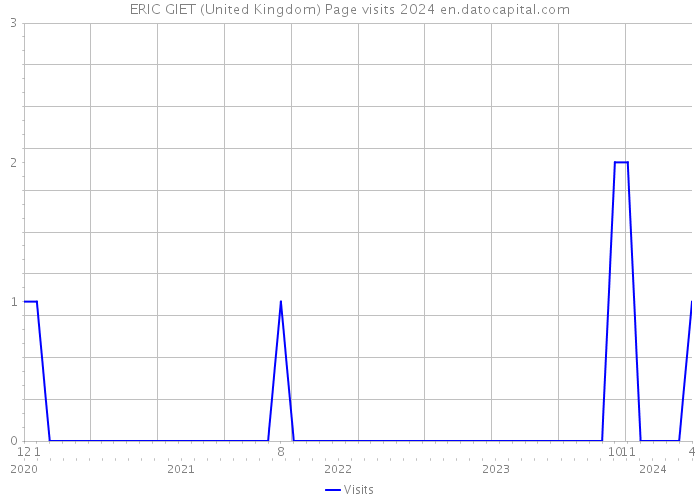 ERIC GIET (United Kingdom) Page visits 2024 