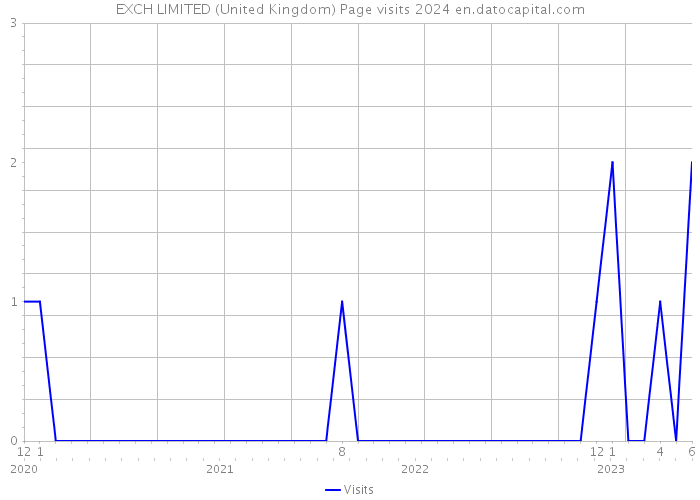 EXCH LIMITED (United Kingdom) Page visits 2024 