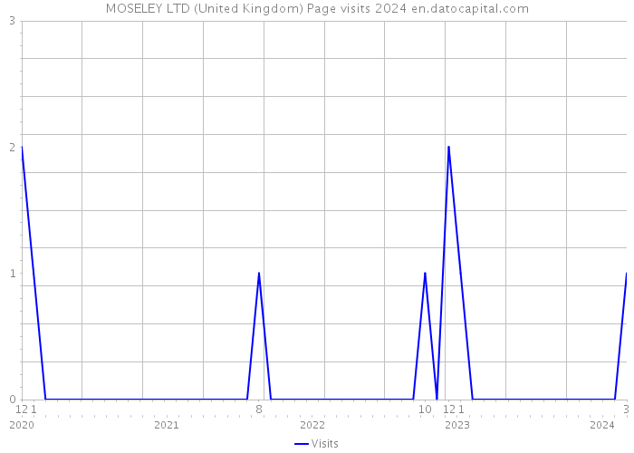 MOSELEY LTD (United Kingdom) Page visits 2024 