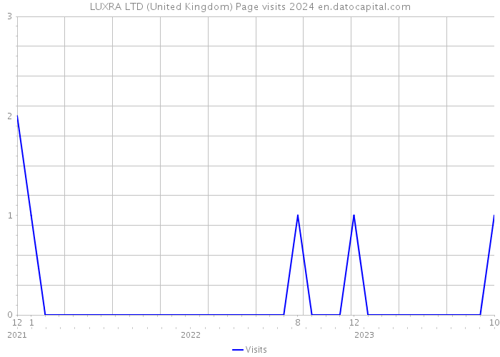 LUXRA LTD (United Kingdom) Page visits 2024 