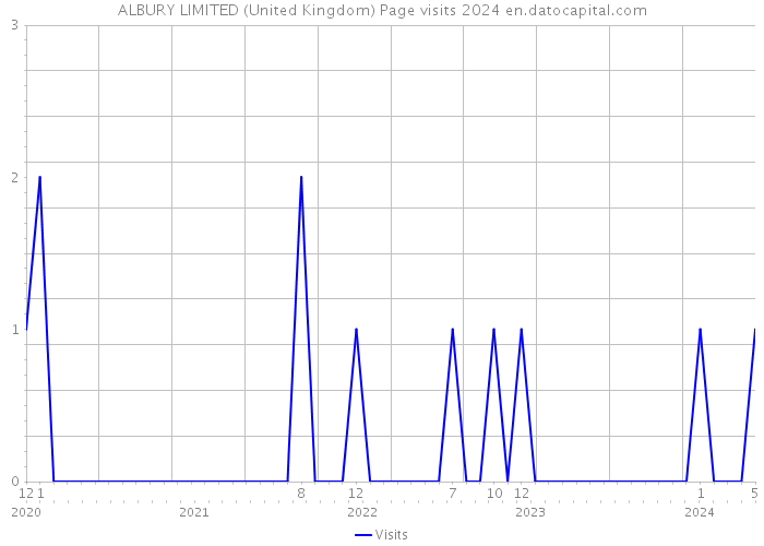 ALBURY LIMITED (United Kingdom) Page visits 2024 