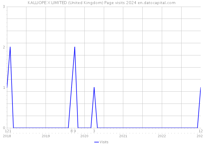 KALLIOPE X LIMITED (United Kingdom) Page visits 2024 