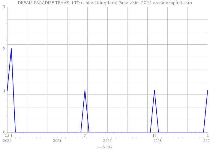 DREAM PARADISE TRAVEL LTD (United Kingdom) Page visits 2024 