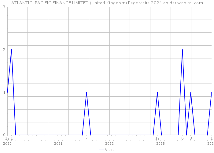 ATLANTIC-PACIFIC FINANCE LIMITED (United Kingdom) Page visits 2024 