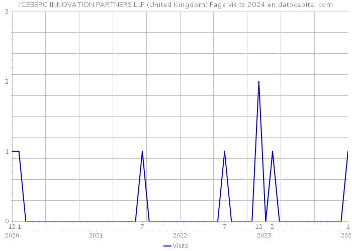 ICEBERG INNOVATION PARTNERS LLP (United Kingdom) Page visits 2024 