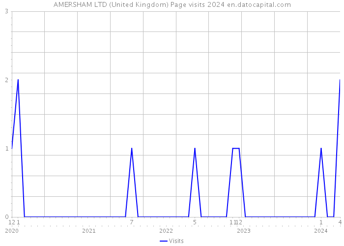 AMERSHAM LTD (United Kingdom) Page visits 2024 