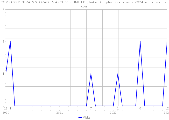 COMPASS MINERALS STORAGE & ARCHIVES LIMITED (United Kingdom) Page visits 2024 