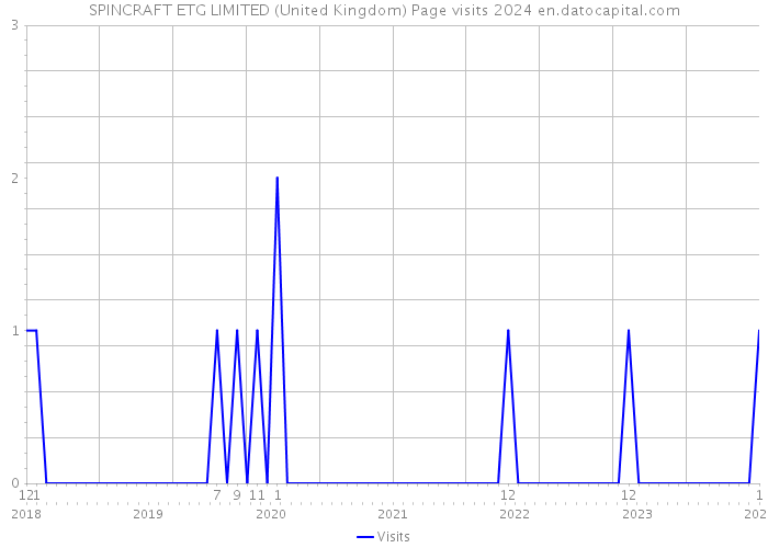SPINCRAFT ETG LIMITED (United Kingdom) Page visits 2024 