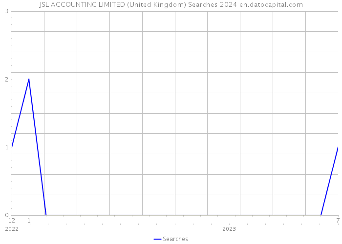 JSL ACCOUNTING LIMITED (United Kingdom) Searches 2024 
