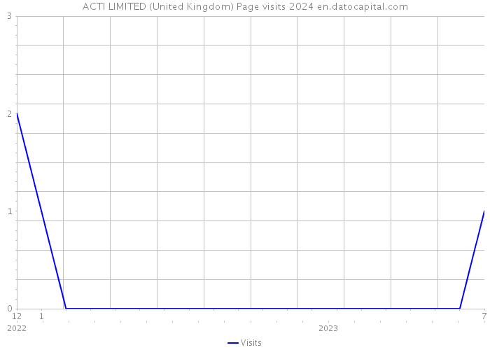 ACTI LIMITED (United Kingdom) Page visits 2024 