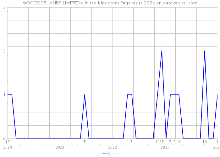 WOODSIDE LANDS LIMITED (United Kingdom) Page visits 2024 