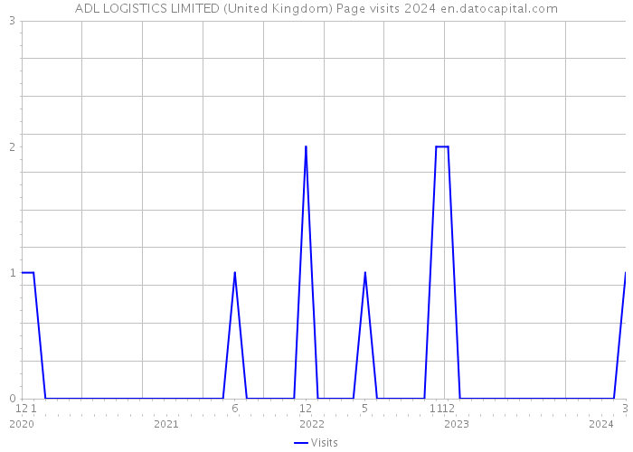 ADL LOGISTICS LIMITED (United Kingdom) Page visits 2024 