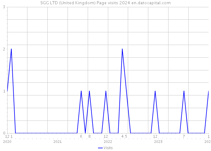SGG LTD (United Kingdom) Page visits 2024 