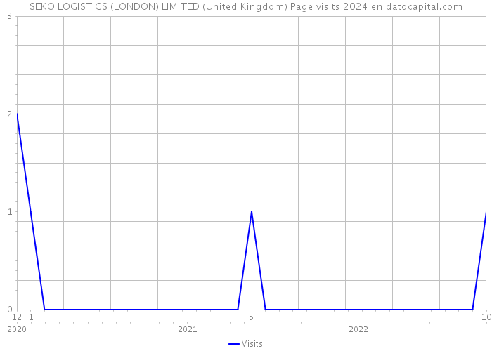 SEKO LOGISTICS (LONDON) LIMITED (United Kingdom) Page visits 2024 