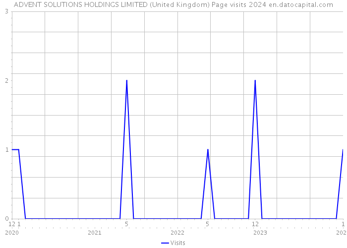 ADVENT SOLUTIONS HOLDINGS LIMITED (United Kingdom) Page visits 2024 