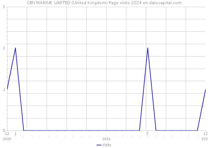 CBN MARINE LIMITED (United Kingdom) Page visits 2024 
