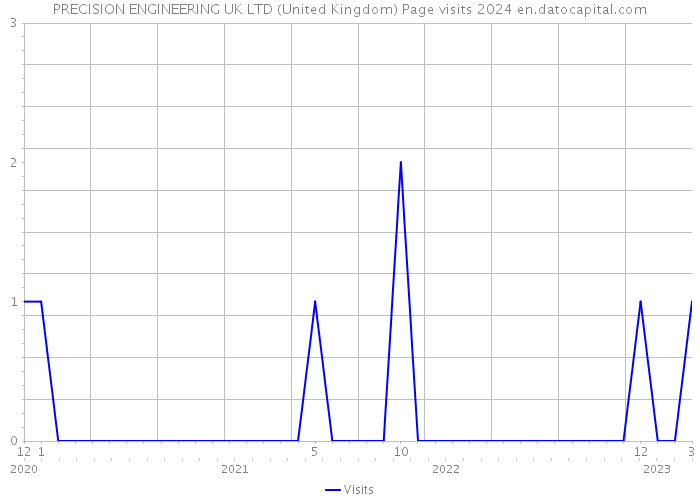 PRECISION ENGINEERING UK LTD (United Kingdom) Page visits 2024 