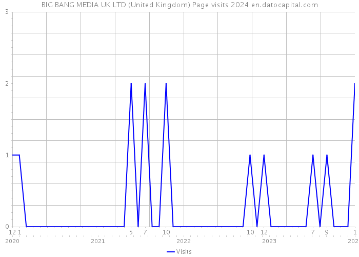 BIG BANG MEDIA UK LTD (United Kingdom) Page visits 2024 