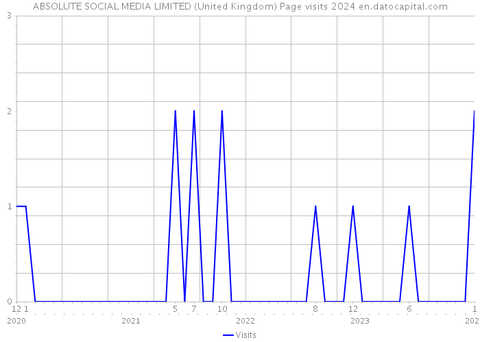ABSOLUTE SOCIAL MEDIA LIMITED (United Kingdom) Page visits 2024 