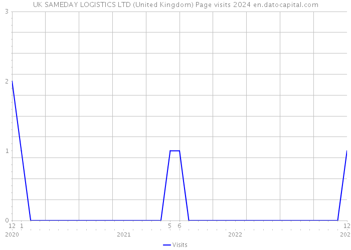 UK SAMEDAY LOGISTICS LTD (United Kingdom) Page visits 2024 