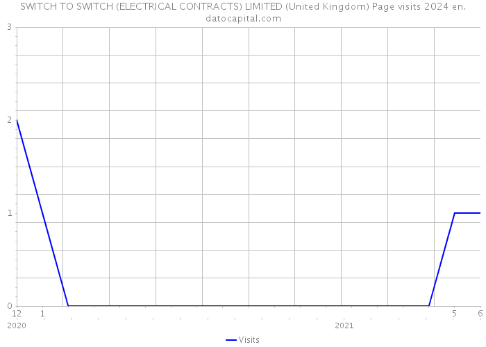 SWITCH TO SWITCH (ELECTRICAL CONTRACTS) LIMITED (United Kingdom) Page visits 2024 