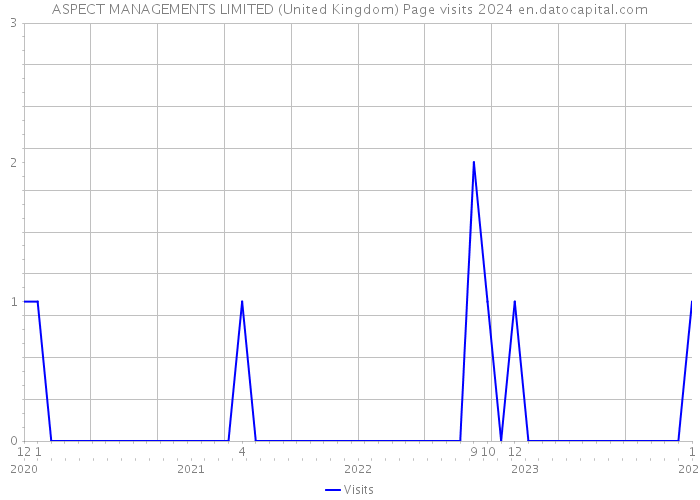 ASPECT MANAGEMENTS LIMITED (United Kingdom) Page visits 2024 