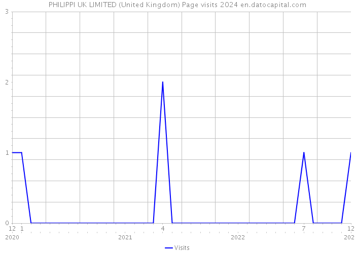PHILIPPI UK LIMITED (United Kingdom) Page visits 2024 