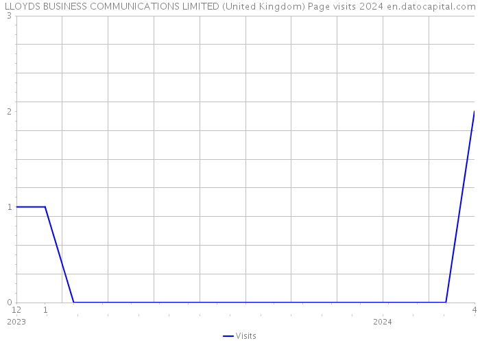 LLOYDS BUSINESS COMMUNICATIONS LIMITED (United Kingdom) Page visits 2024 