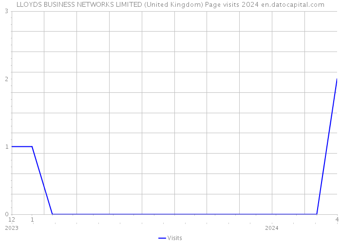 LLOYDS BUSINESS NETWORKS LIMITED (United Kingdom) Page visits 2024 
