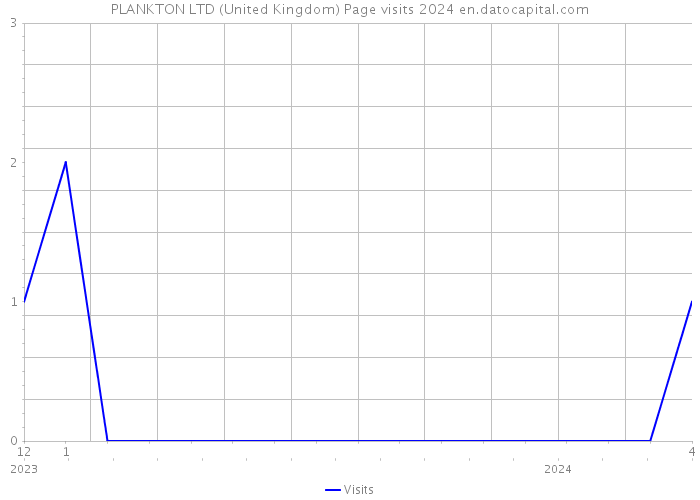 PLANKTON LTD (United Kingdom) Page visits 2024 