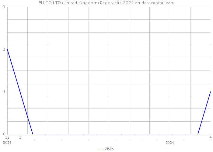 ELLCO LTD (United Kingdom) Page visits 2024 
