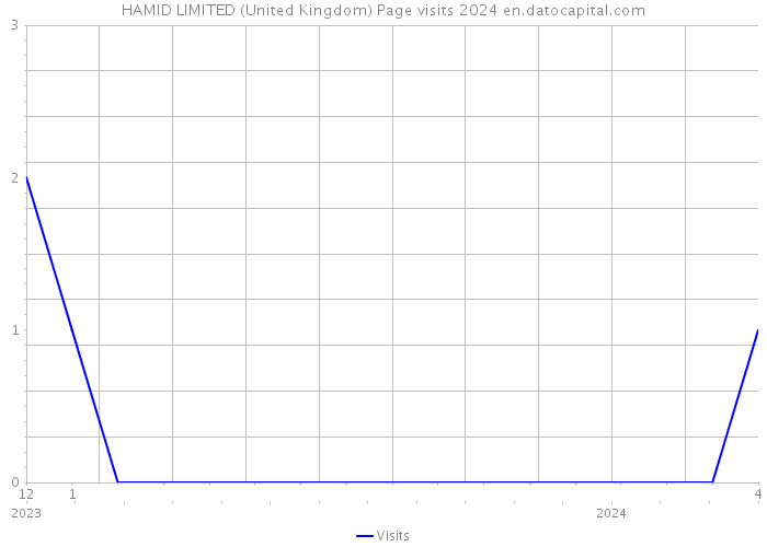 HAMID LIMITED (United Kingdom) Page visits 2024 