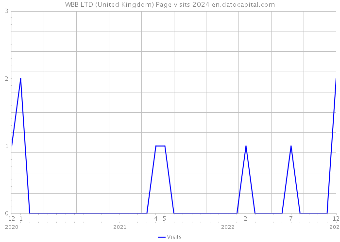 WBB LTD (United Kingdom) Page visits 2024 