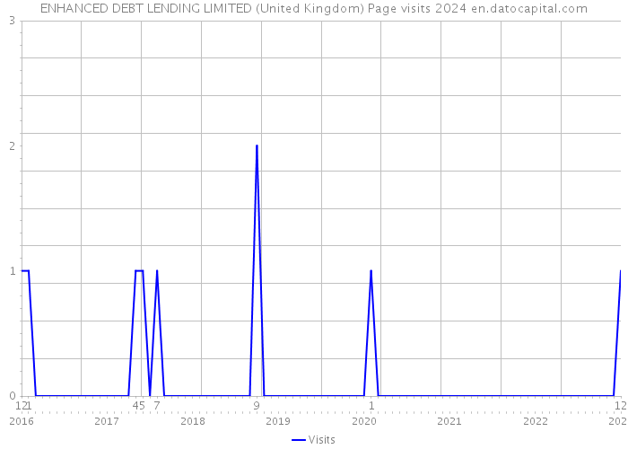 ENHANCED DEBT LENDING LIMITED (United Kingdom) Page visits 2024 