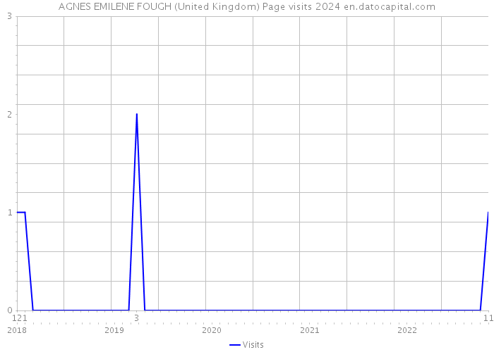 AGNES EMILENE FOUGH (United Kingdom) Page visits 2024 